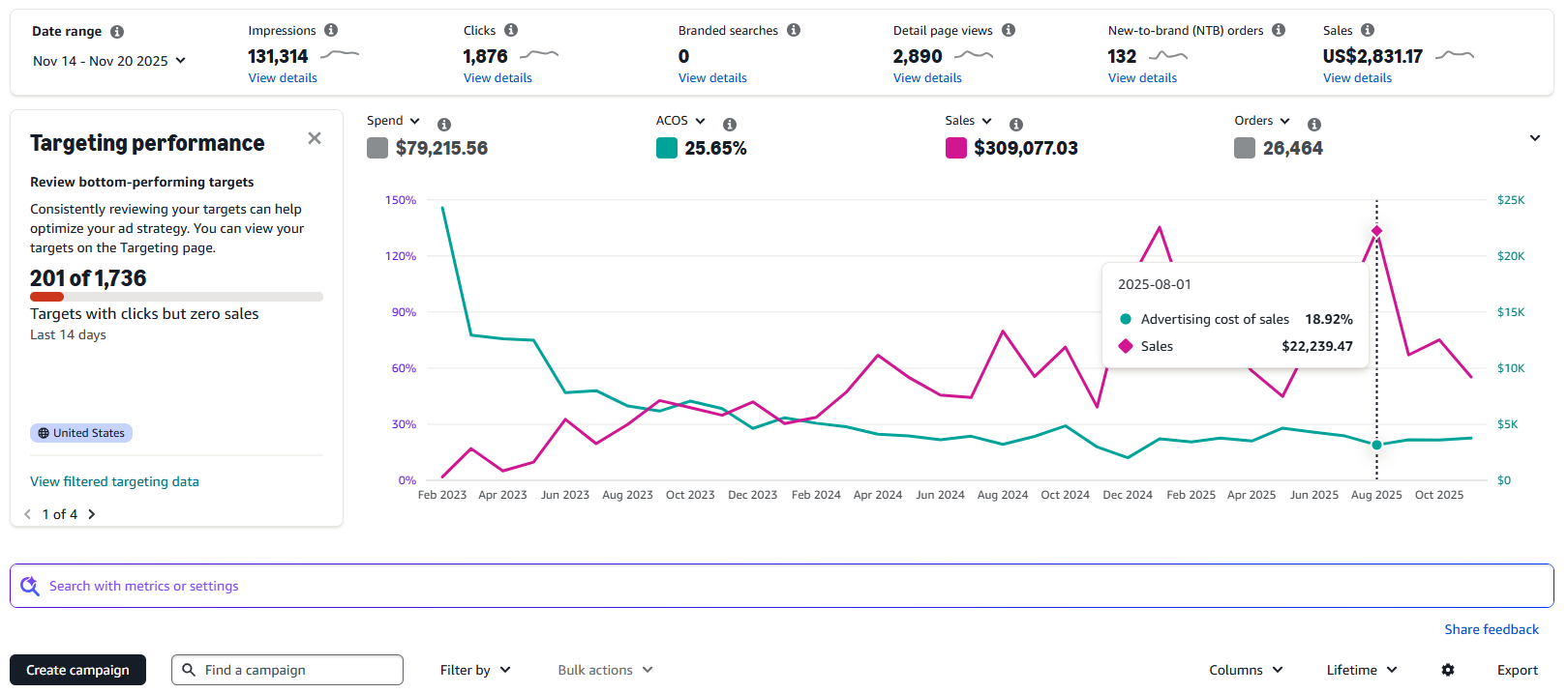 Anonymized Amazon Ads case study screenshot showing ACOS and sales improvement over time